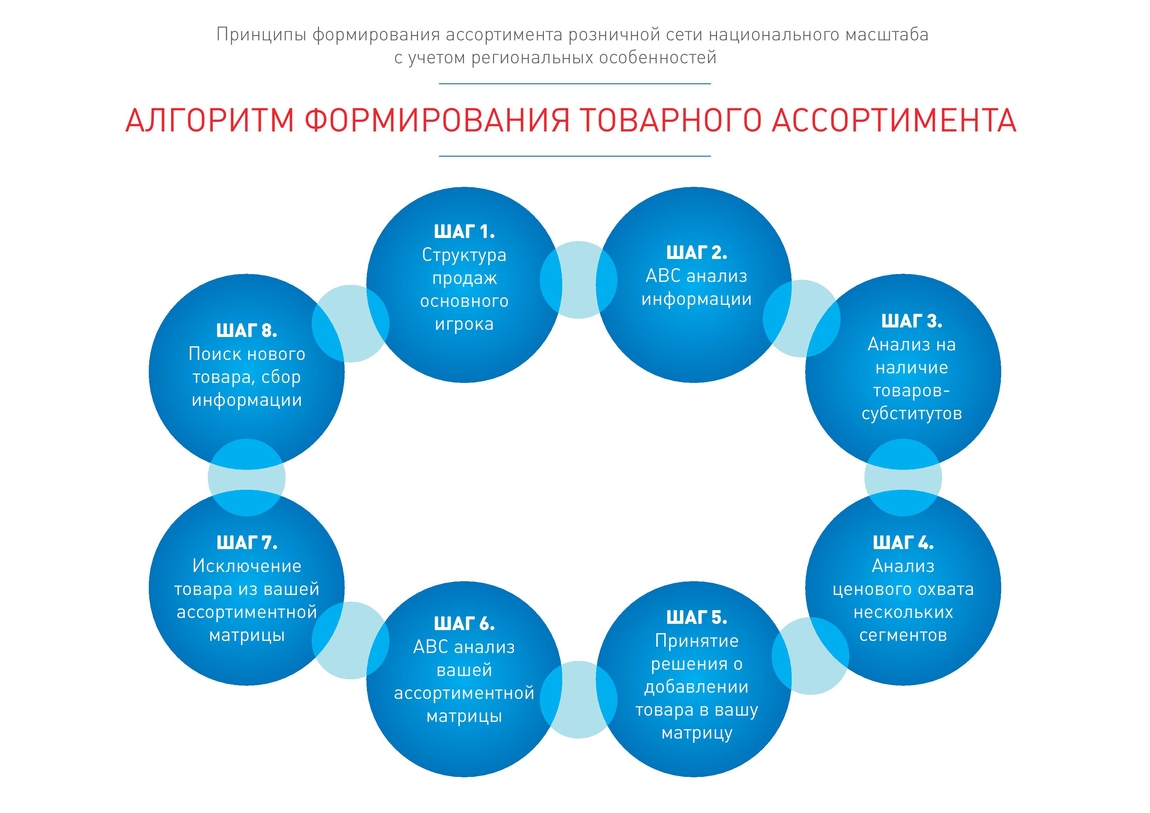 Основой формирования ассортимента в плане производства и сбыта продукции предприятия является