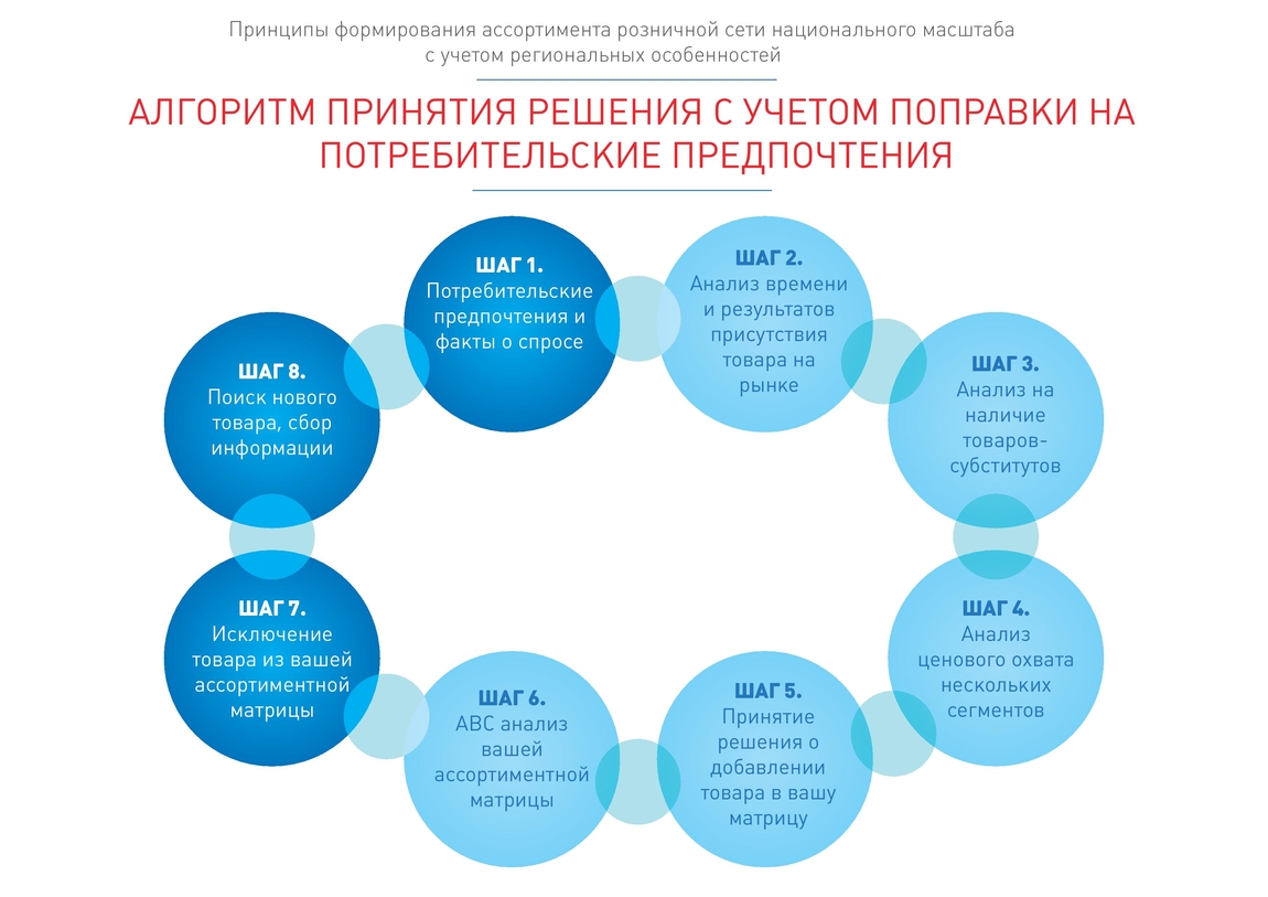 Схема исследования покупательских предпочтений в банке